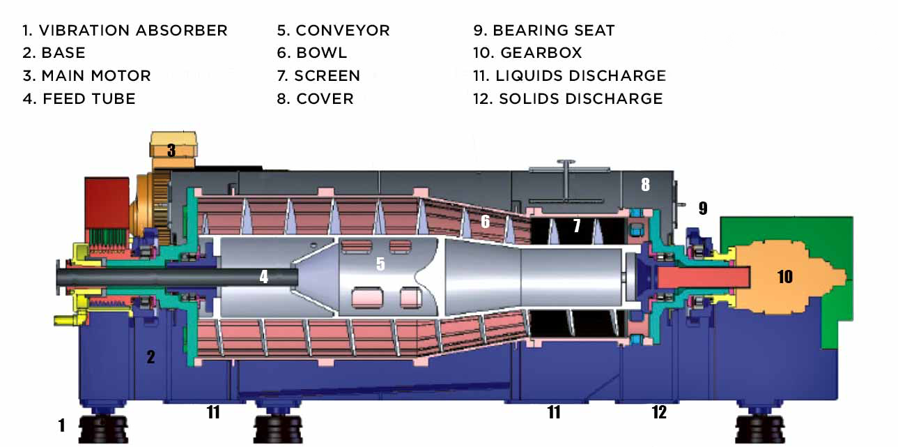 Continuous Operation · High-Dryness Cake · Low Operating Costs — Decanter Centrifuges Drive Cost Efficiency and Sustainability in Global Environmental