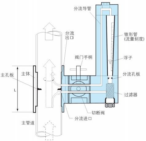 Orifice Flow Meter