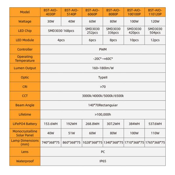 120w 140*70deg Solar Street Light With LiFePO4 Battery 537.6WH >100,000 Hours