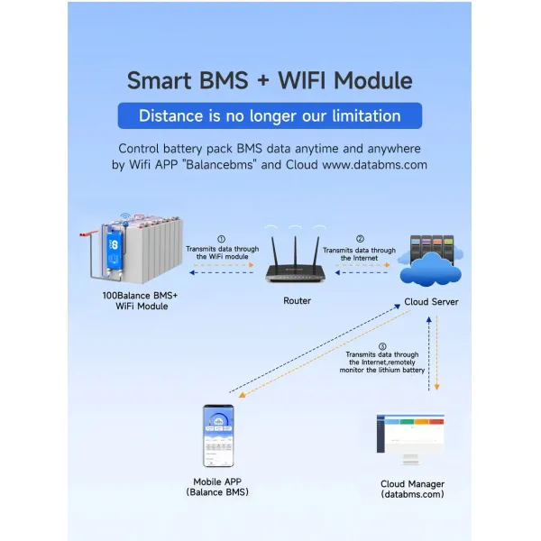 Bluetooth Enabled Daly Smart 8s BMS with Active Balancing