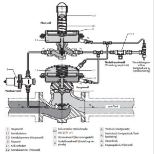 Lightweight Pressure Reducing Valve NPS 1 To NPS 6 Valve Size High Performance