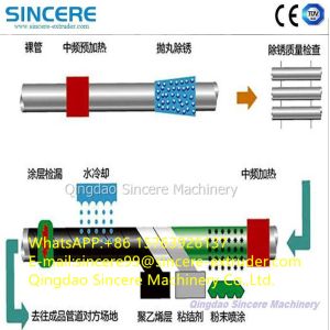 Automatic Internal Steel Pipe Coating Line Machinery FBE 3PE 2PE 3PP 2PP