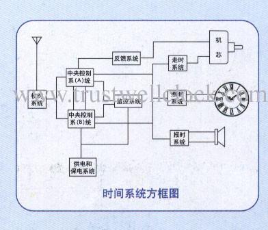master and slave clocks, time system, large area clock system, clock projects,