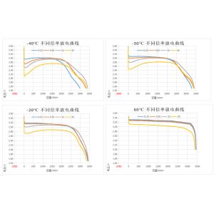 Low Temperature -30℃ With 90% Efficiency Cylindrical LiFePO4 Lithium Battery