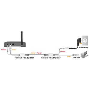 Gigabit Passive Poe Injector and Splitter Kit