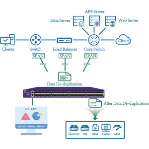 Wholesale 480Gbps Network Packet Broker with Tunneling Protocol Identify and 1+1 Redundant Power System from china suppliers