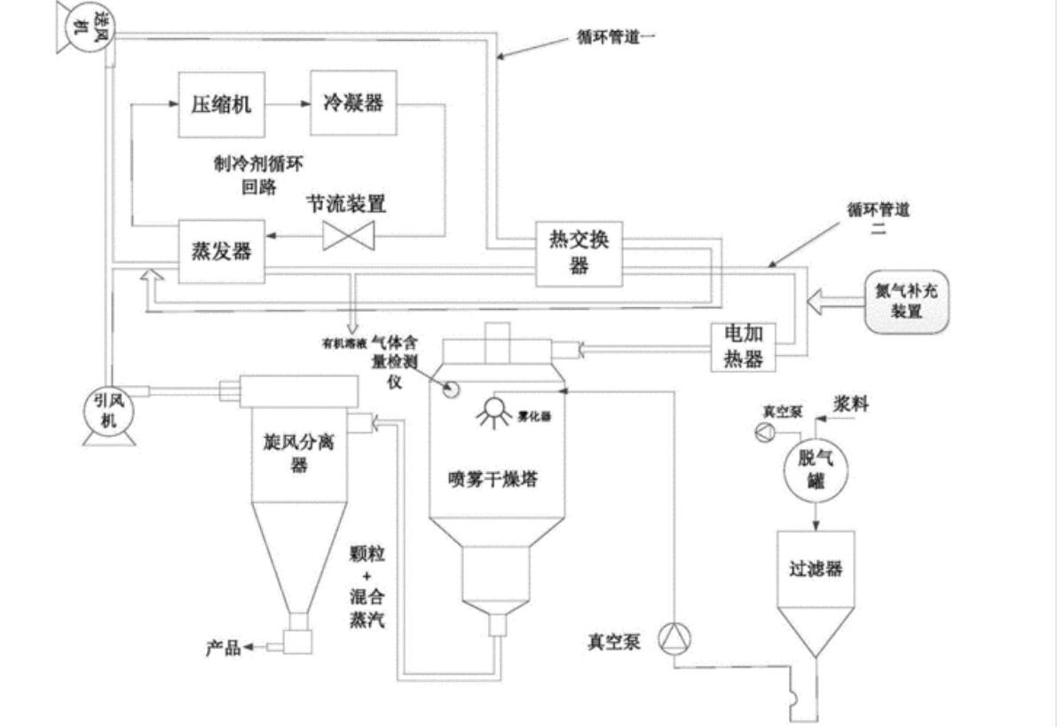Closed Loop Spray Dryer Machine Inert Gas Atomization Dryer For Nitrogen