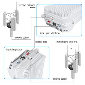 Wholesale 94dB WCDMA Amplifier In Optical Fiber Communication 2100MHZ Signal Booster from china suppliers