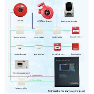 Connected Loop Bus Fire Alarm System with 2-Wire Non-Polarized Smoke Detection