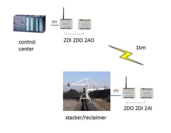 RS485 Wireless Modbus RTU PLC Remote Control I/O Mirroring For Stacker /