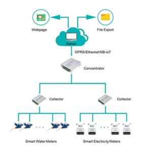 Wired Networking Solutions AMR Intelligent Meter Reading System