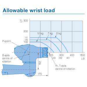 Collaborative Used Yaskawa Robot
