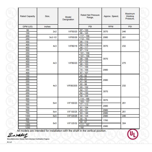 500 GPM Vertical Inline Fire Pump Assembly NFPA 20 Fire Pump Package