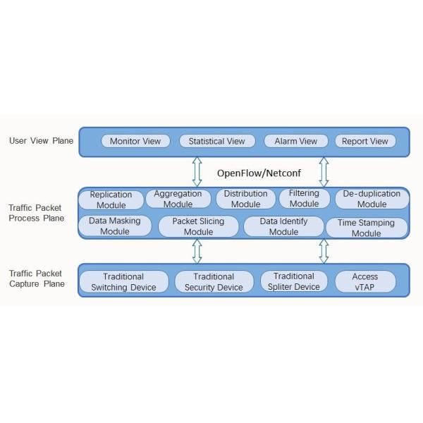 NetTAP® SDN Technology - Innovative Application of Network Traffic Control