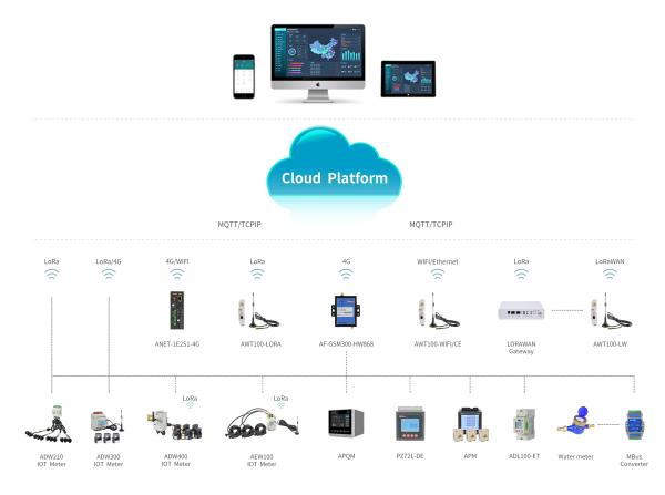 Quality Acrel Power IOT Cloud Platform System With Multi Functions for sale