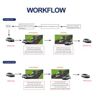 UHF Middle Distance Reader RFID Tags Smart Parking System Vehicle Parking Lots