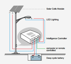 Green Power Solar Source Solar Panel Street Lights With 40W LED Full Set