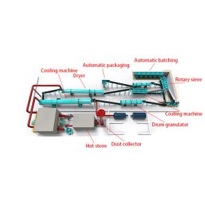 Cow Manure Fertilizer Manufacturing Plant Npk Fertilizer Production Line Rotary