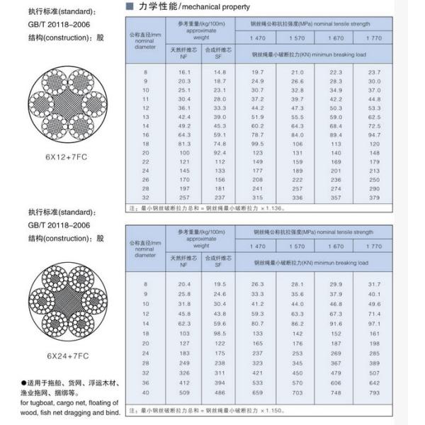 6x24 7FC Galvanized Steel Wire Rope 12mm 1000mtrs Packing 6x12 7FC Processing Service Other