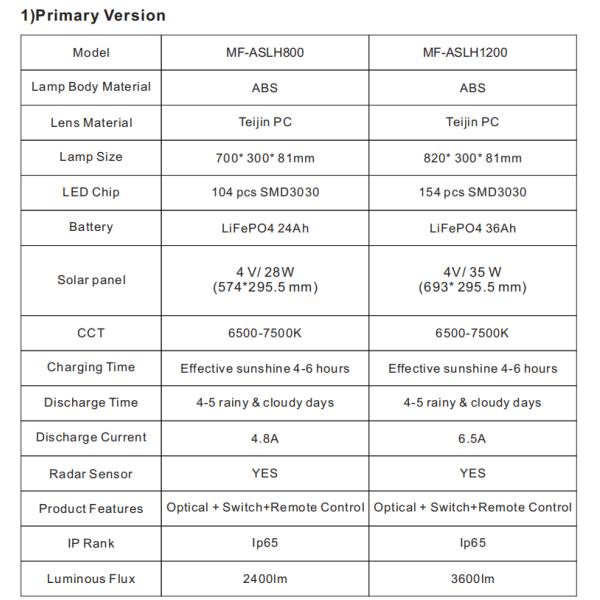 IP65 Waterproof LED Solar Street Light With LiFePO4 Battery For Garden Parking Lot
