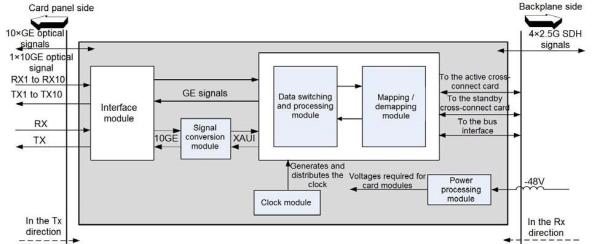Quality Mix GE Ethernet Interface Card 60W Virtual Cascade GFP-F Mode Function Path Overhead Processing for sale