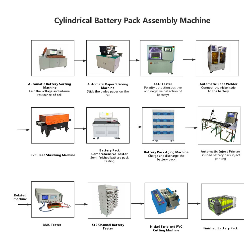 Automatic Cylindrical Pack Assembly Production Line