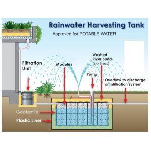 193L Black Infiltration Tanks Rainwater Collection System for Sustainable