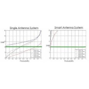 300MHz To 3.5GHz Frequency Samrt Atennas 4G Wireless Technology