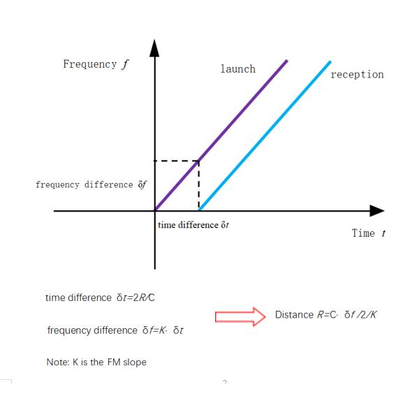 Radar Level Meter 4-20mA DC24V Radar Level Transmitter 0-200°C High Temperature Radar Level Sensor levels of protection IP67