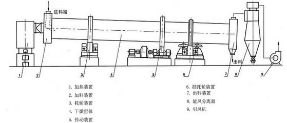 new designed high quality rotary dryer