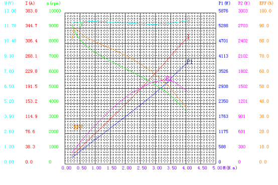 Robust Brushed DC Motor