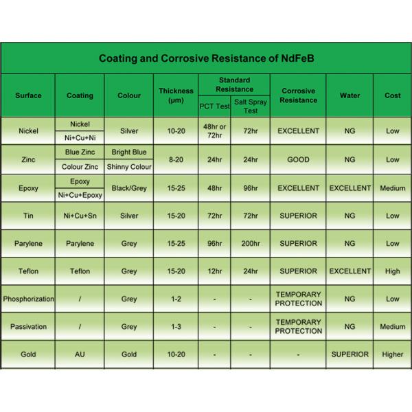 Permanent Large Neodymium Magnets , Round Neodymium Magnets N35 - N52