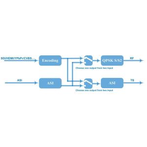 950 - 2150Mhz HDMI To QPSK Encoder Modulator With DVB - S2 RF Output COL5011U