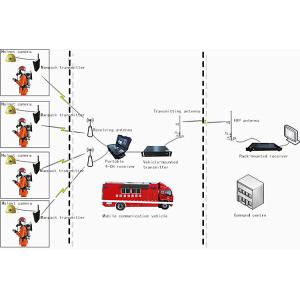 Police Video Transmitter AES256 Encryption Low Delay COFDM Modulation 200
