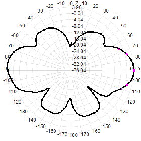 758-830M Omnidirectional Gps Antenna 150W Flanged Vehicle Low Frequency Spring Damping Drone FRP Antenna