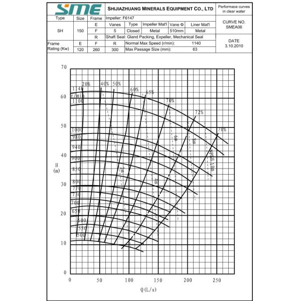 Heavy Duty Water Slurry Pump SH / 150E To Deal With Coarse Tailings