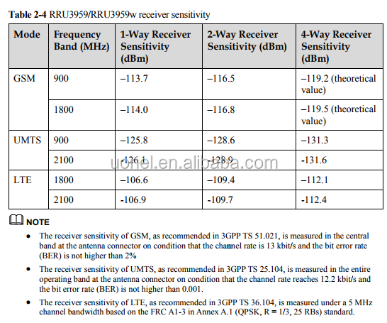 Huawei RRU3959 2100M 02311MYP WD5M21395902 02311GYV WD5M21395900 2*60W -48V DC GSM WCHMA with Huawei rru cable 04150793