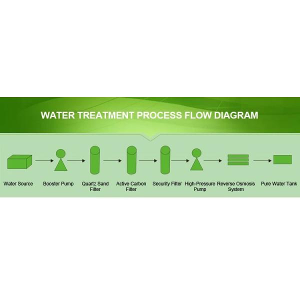 380V Ultrapure Water Equipment , Two Stage 50T/H Purification Filter Carbon Steel RO Water Treatment Plant