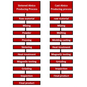 ISO14004 2004 Certified Permanent Magnetism AlNiCo 5 Bar Magnets with Axial
