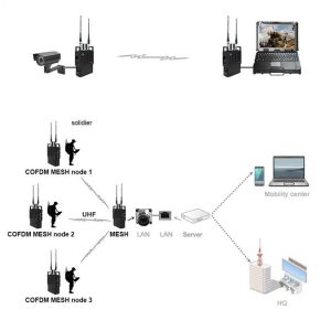 Self-organizing Network COFDM IP Mesh Robust Ethernet Wireless Transceiver 1-3