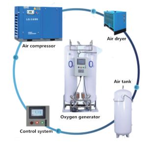 Automatic Equipment Control PSA O2 Generator White