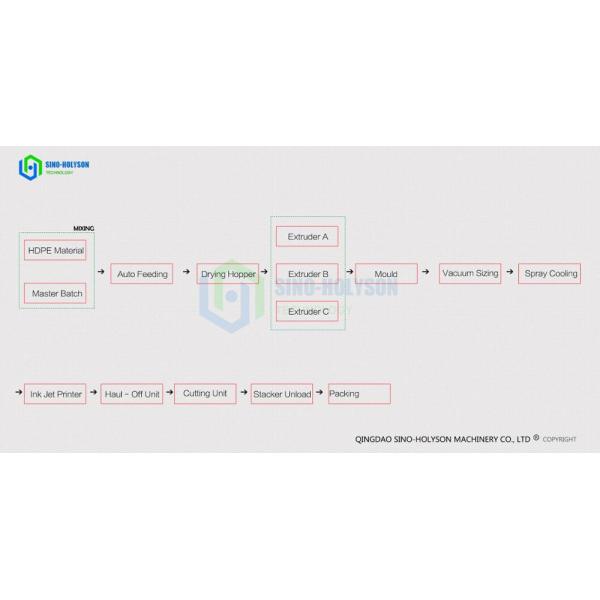 Full Automatic HDPE Corrugated Pipe Making Machine 22kW