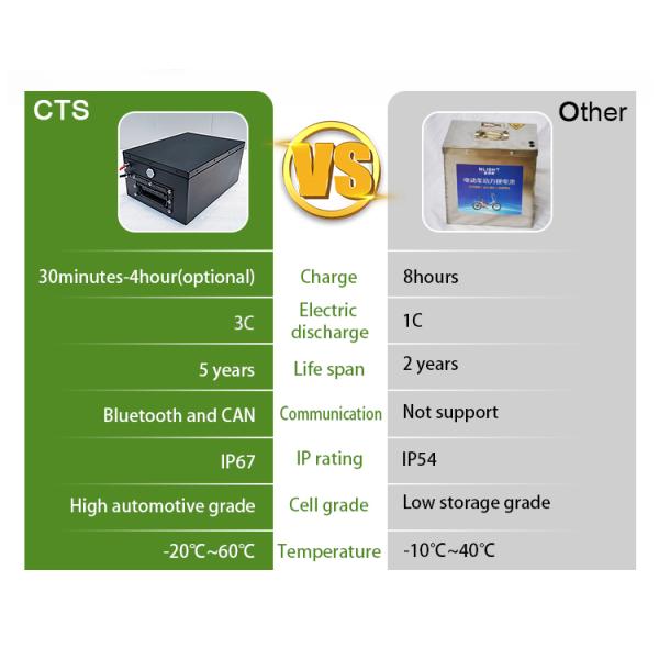 Electric Bicycle Lithium Ion 72 Volt Lifepo4 Battery Pack 10ah 40Ah 50Ah 60Ah 100Ah