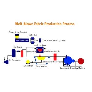 BFE 99% 1600mm Width PP MeltBlown Nonwoven Machine