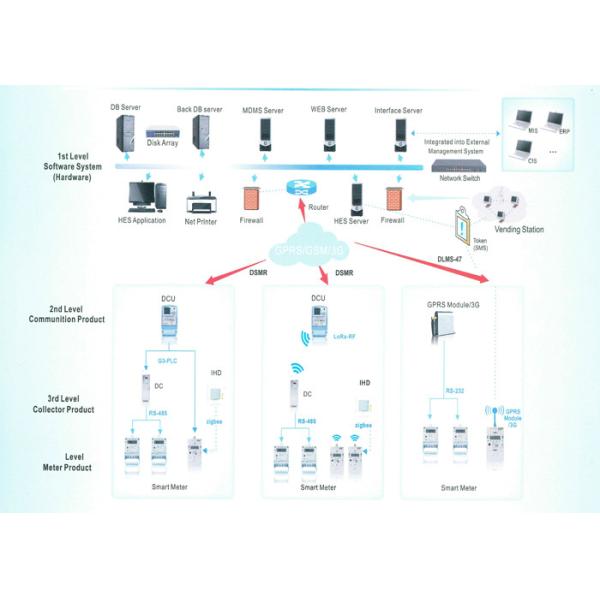 GPRS / PLC Automatic Meter Reading System AMI Solution For Data Collection /