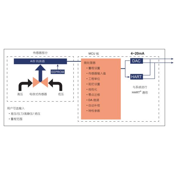 Differential Pressure Transmitter With Anti-Corrosion Materials For Harsh Environments