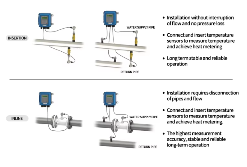 Convenient Ultrasonic Flow Detector Non Intrusive With Advanced Multi Pulse Technology