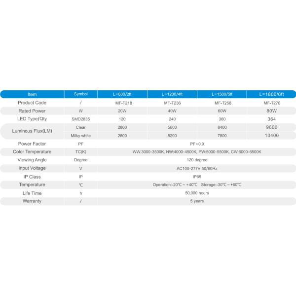 80W 5 Years Warranty IP65 Lifetime 50000Hours LED Tri-proof Light For Warehouse Parking Lot
