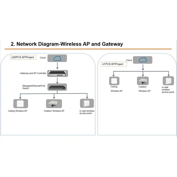 Wireless Ap Cloud Management Platform with Remote Control
