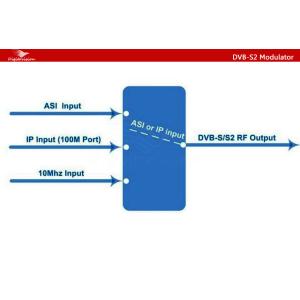 DVB-S2 Modulator